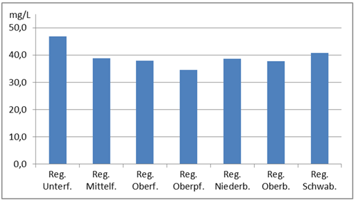 Alternativtext Die Abbildung 2 zeigt die maximal gefundenen Gehalte von Nitrat im Trinkwasser. Im Regierungsbezirk Unterfranken 46,9 Milligramm/Liter, im Regierungsbezirk Mittelfranken 11,7 Milligramm/Liter, im Regierungsbezirk Oberfranken 11,7 Milligramm/Liter, im Regierungsbezirk Oberpfalz 11,8 Milligramm/Liter im Regierungsbezirk Niederbayern 11,0 Milligramm/Liter, im Regierungsbezirk Oberbayern 11,0 Milligramm/Liter und im Regierungsbezirk Schwaben 10,8 Milligramm/Liter.